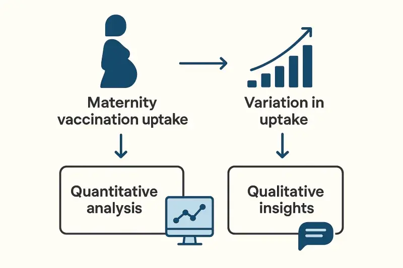 Diagram showing that the study of Maternity vaccination uptake will be addressed using Quantitative analysis, while the resulting Variation in uptake will be explored to gain Qualitative insights.