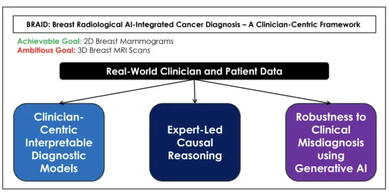 Diagram showing that the BRAID framework will use Real-World Clinician and Patient Data to develop Clinician-Centric Interpretable Diagnostic Models, incorporate Expert-Led Causal Reasoning, and ensure Robustness to Clinical Misdiagnosis using Generative AI