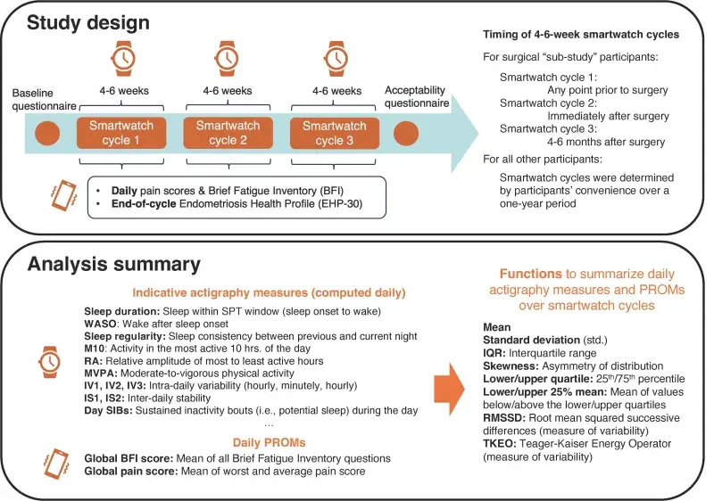 Graphic of the project's study design and and analysis summary