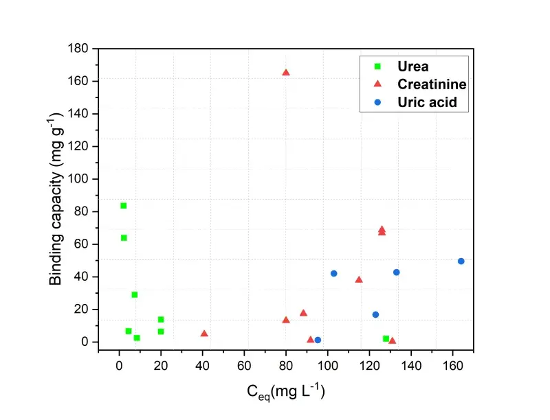 A scatter plot showing binding capacity (mg g⁻¹) on the vertical axis versus equilibrium concentration Cₑq (mg L⁻¹) on the horizontal axis.
