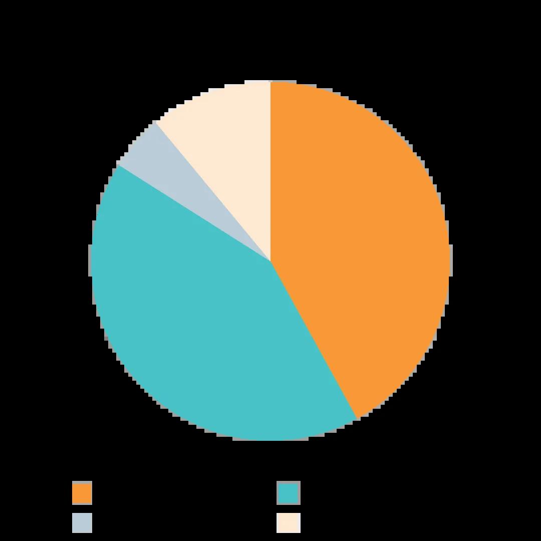 Pie chart showing the following distribution of alumni destinations: Industry - 42%, Academia - 42%, Research Organisation - 11%, Healthcare - 5%.
