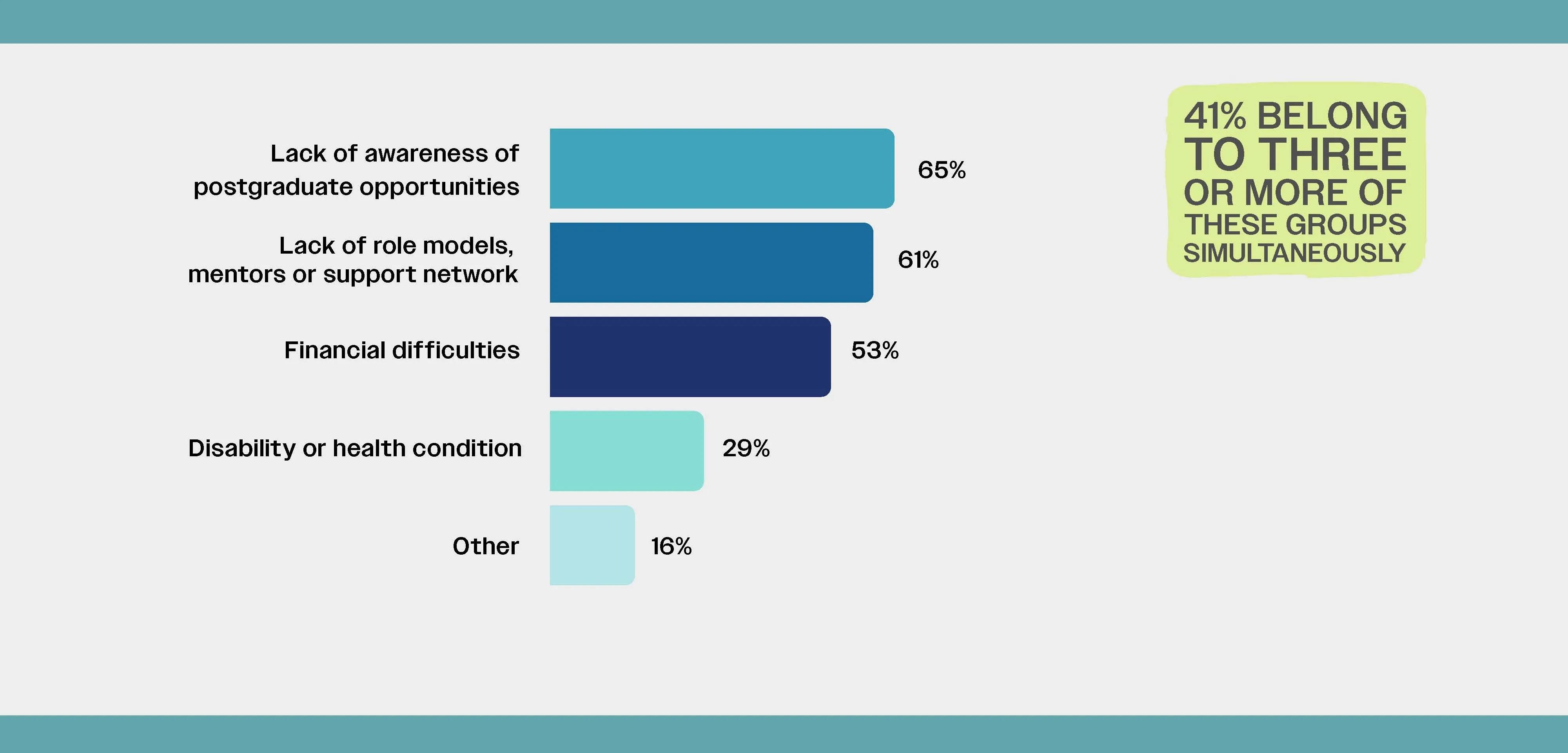Barriers to postgraduate research statistical summary