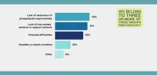 Barriers to postgraduate research statistical summary